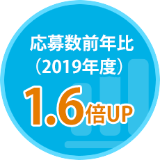 応募数前年比（2019年度）1.6倍