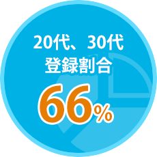 20代、30代登録割合66%