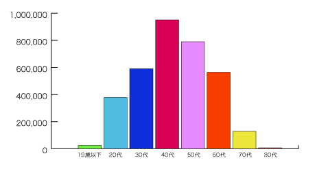 物流業界年齢別人数